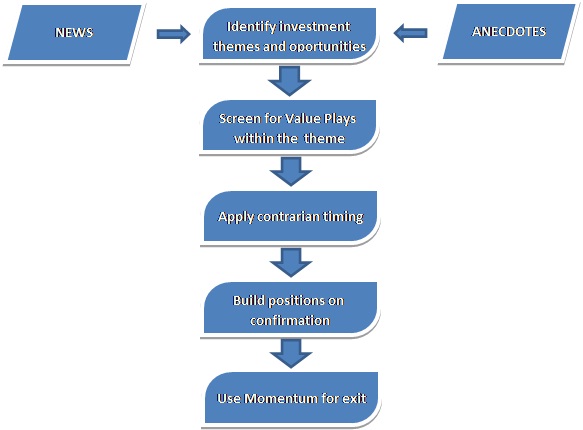 InvestmentProcess